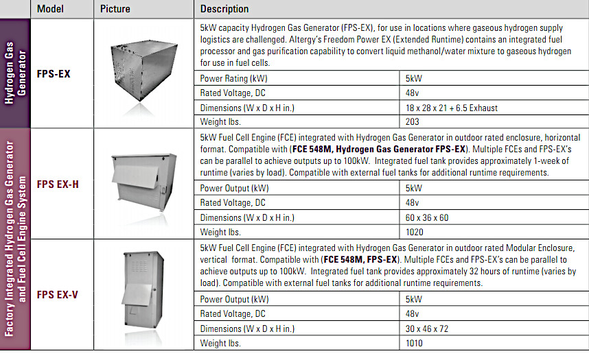 Gas Generators Products